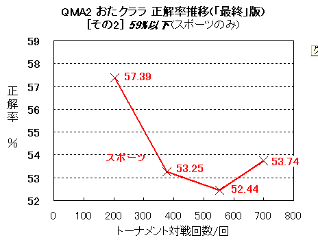 QMA2正解率グラフ最終版2。スポーツだけ低いので別にしました(爆)