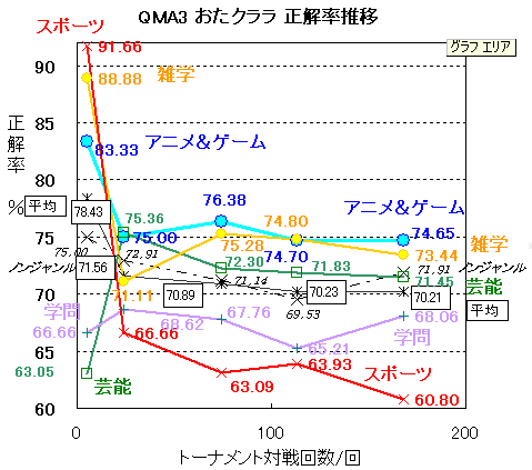 QMA3正解率グラフ
